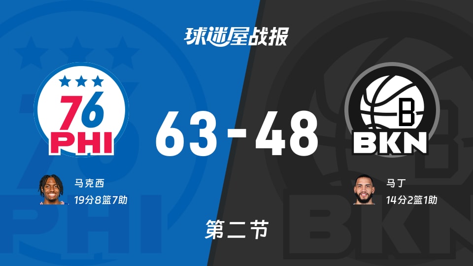 NBA常规赛：次节结束，76人以63-48领先篮网，马克西19+8+7
