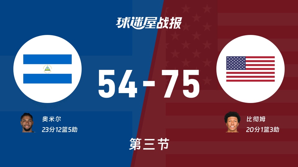 尼加拉瓜vs美国：第三节完，尼加拉瓜54-75美国，奥米尔得到23分