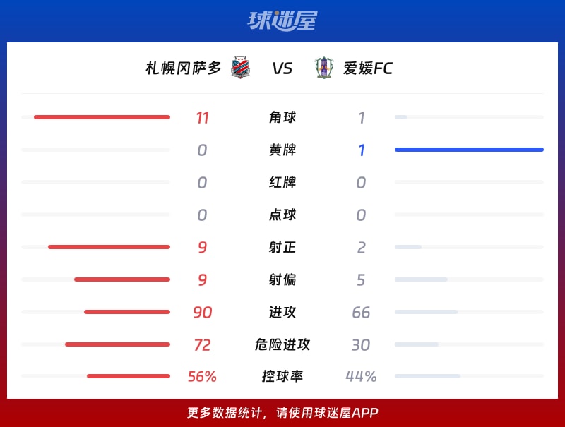 札幌冈萨多vs爱媛FC数据统计