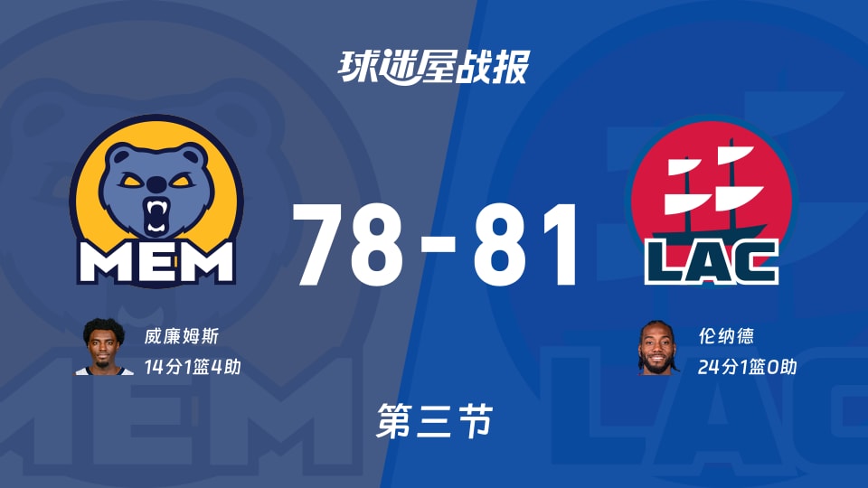 灰熊vs快船：三节结束，灰熊78-81快船，伦纳德得到24分