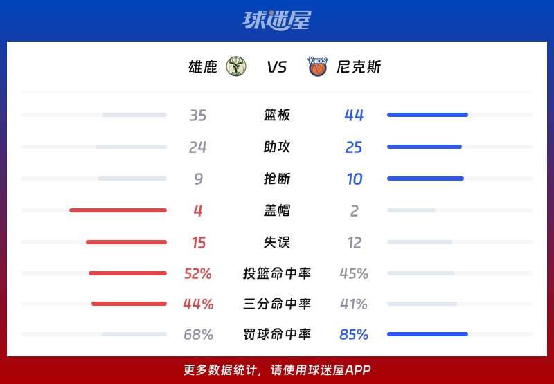 雄鹿vs尼克斯球队数据