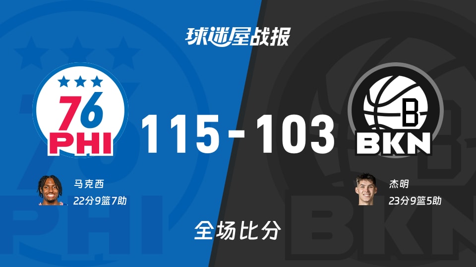NBA常规赛：76人以115-103战胜篮网，马克西22+9+7