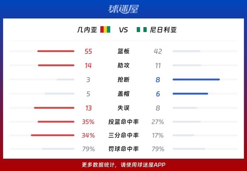 几内亚vs尼日利亚球队数据