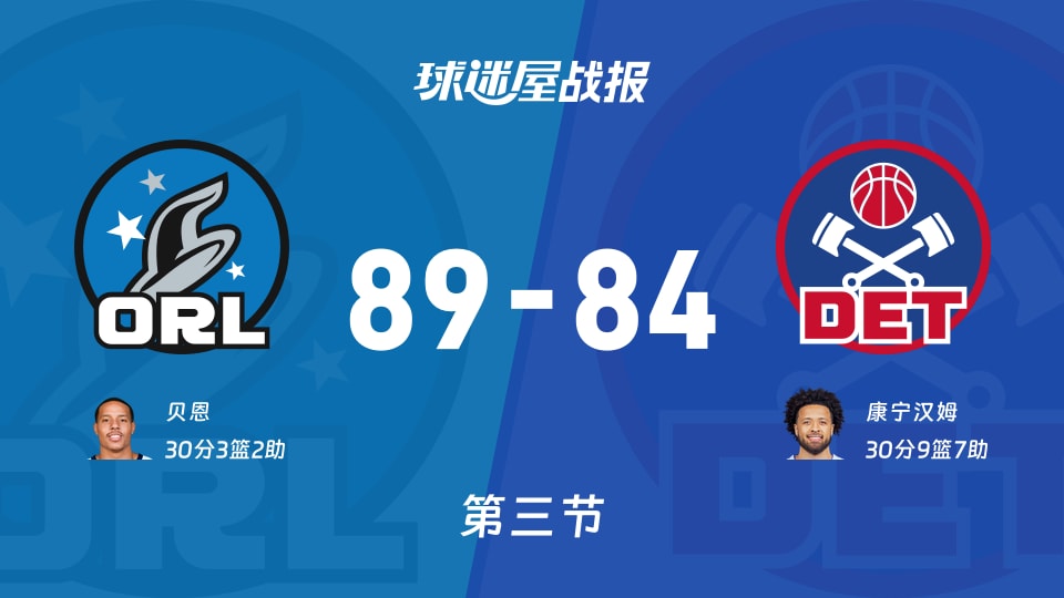 NBA常规赛：魔术三节领先活塞5分，贝恩得到30分，康宁汉姆得到30分