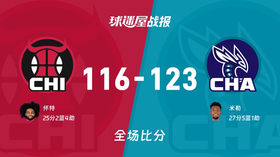 NBA常规赛:米勒27+5+1,黄蜂以123-116战胜公牛