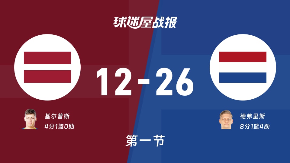 世欧预杯赛：第一节完，荷兰以26-12领先拉脱维亚，德弗里斯8+1+4