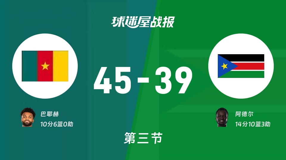 世非预第一阶段:喀麦隆三节领先南苏丹6分,巴耶赫得到10分,阿德尔得到14分