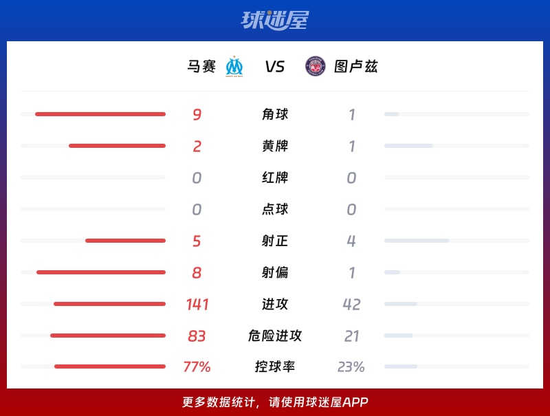 马赛vs图卢兹数据统计