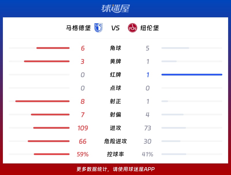 马格德堡vs纽伦堡数据统计