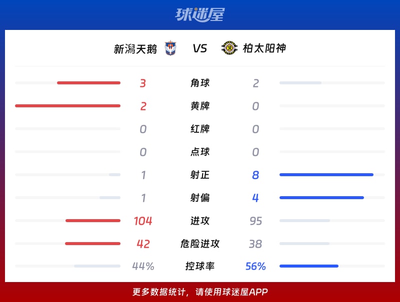 新潟天鹅vs柏太阳神数据统计
