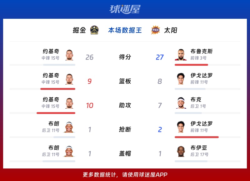 掘金vs太阳各项最佳