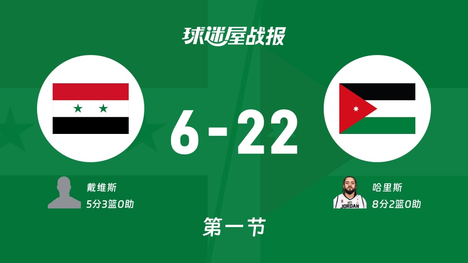 叙利亚vs约旦:第一节完,叙利亚6-22约旦,哈里斯得到8分