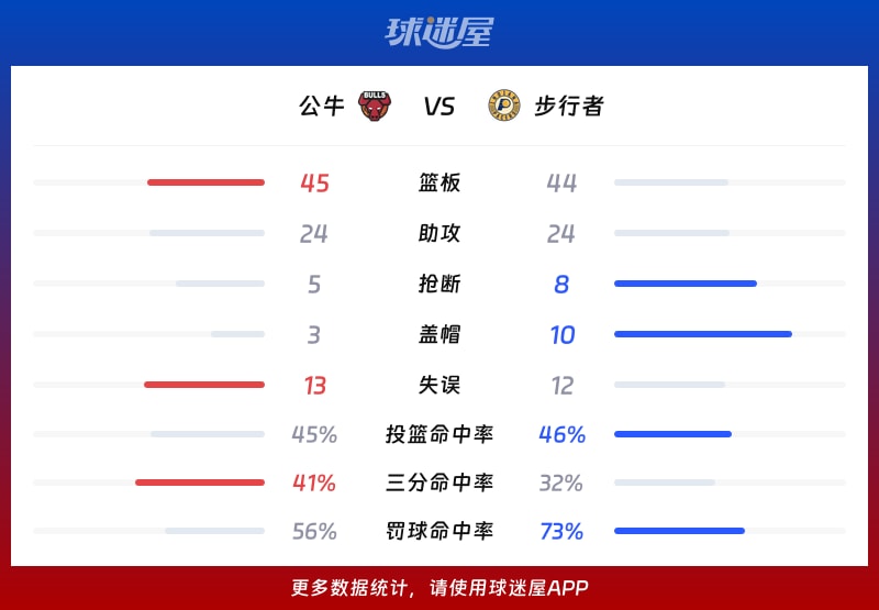 公牛vs步行者球队数据
