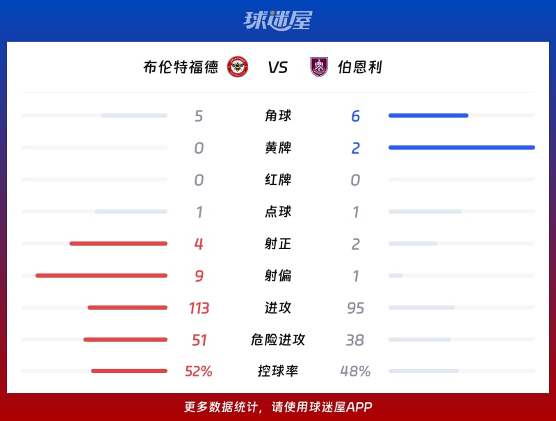 布伦特福德vs伯恩利数据统计