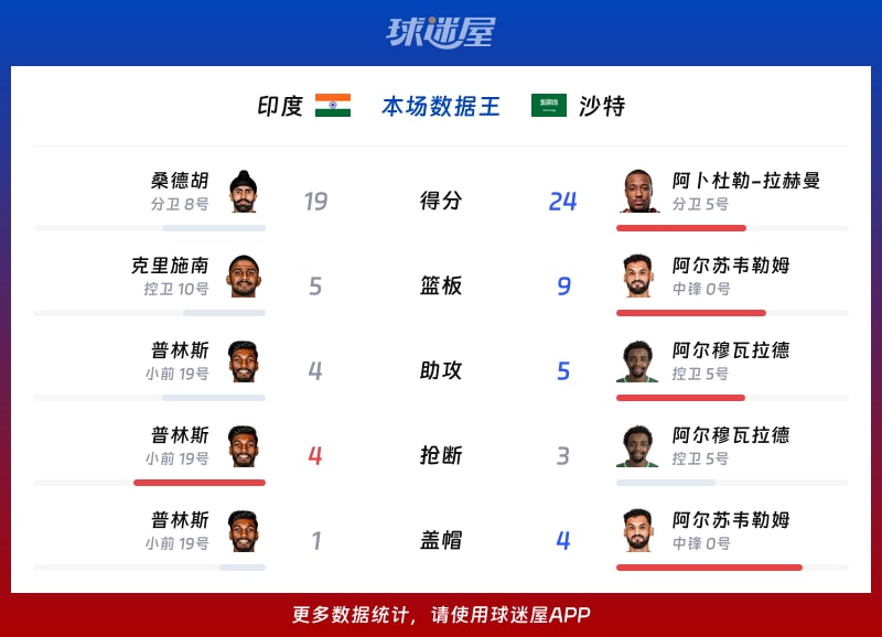 印度vs沙特各项最佳