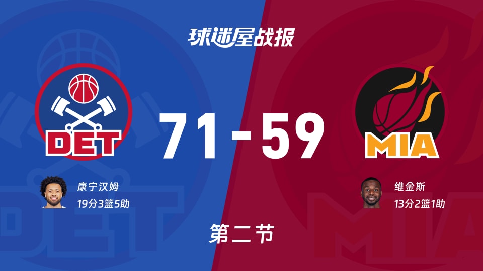 活塞vs热火：次节结束，活塞71-59热火，康宁汉姆得到19分