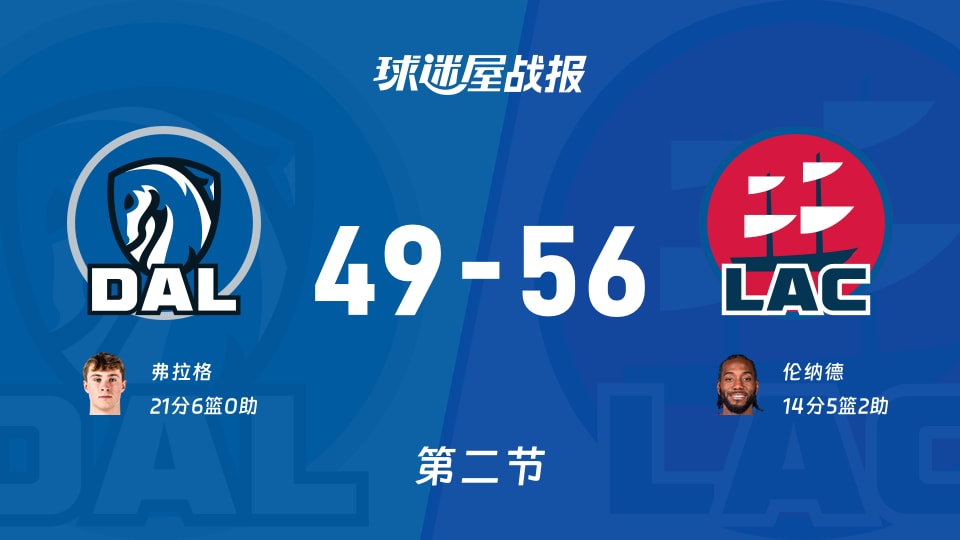 独行侠vs快船：次节战罢，独行侠49-56快船，弗拉格得到21分