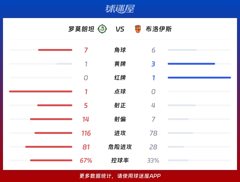 罗莫朗坦vs布洛伊斯数据统计