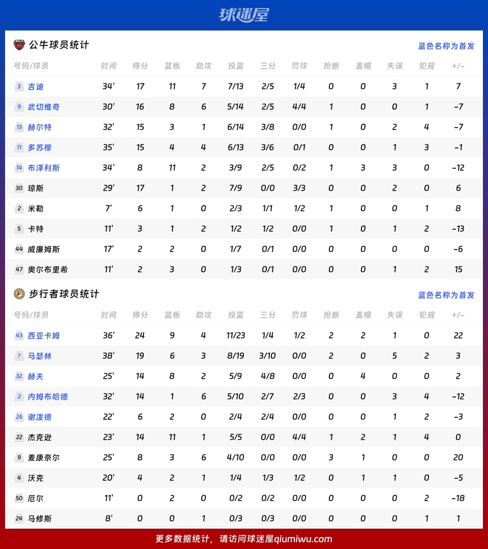 公牛vs步行者球员数据