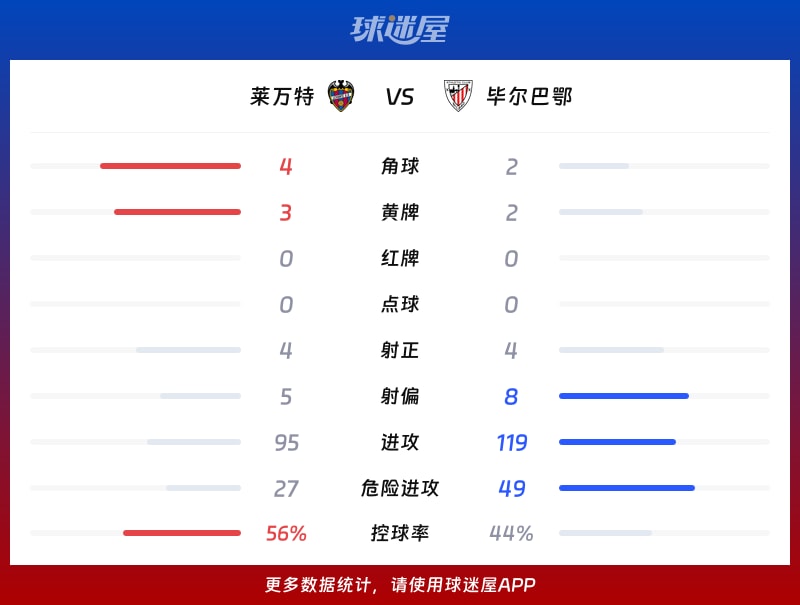 莱万特vs毕尔巴鄂数据统计