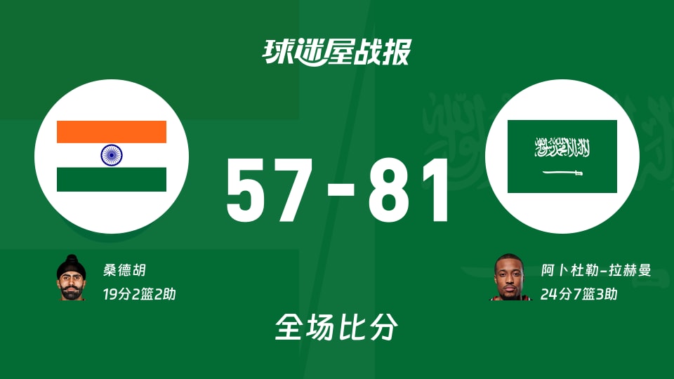 世亚预第一阶段：沙特以81-57战胜印度，阿卜杜勒-拉赫曼24+7+3