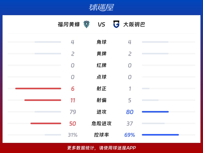 福冈黄蜂vs大阪钢巴数据统计