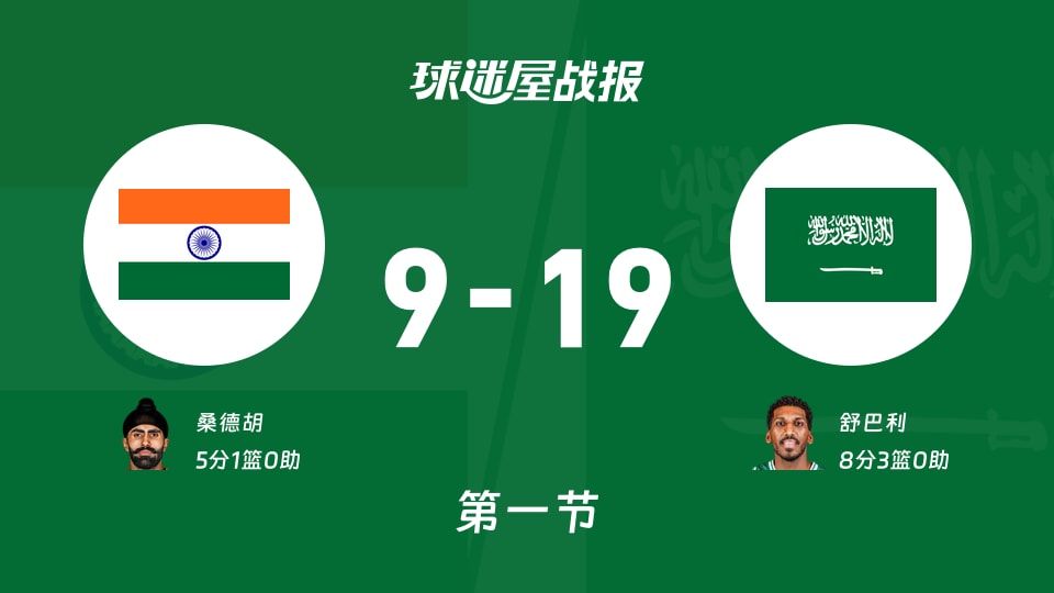 世亚预第一阶段：沙特首节领先印度10分，舒巴利得到8分，桑德胡得到5分