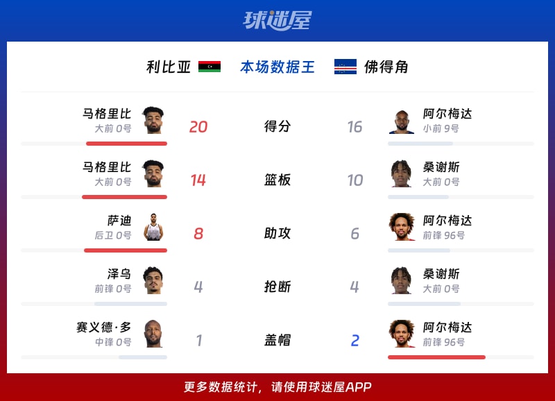 利比亚vs佛得角各项最佳