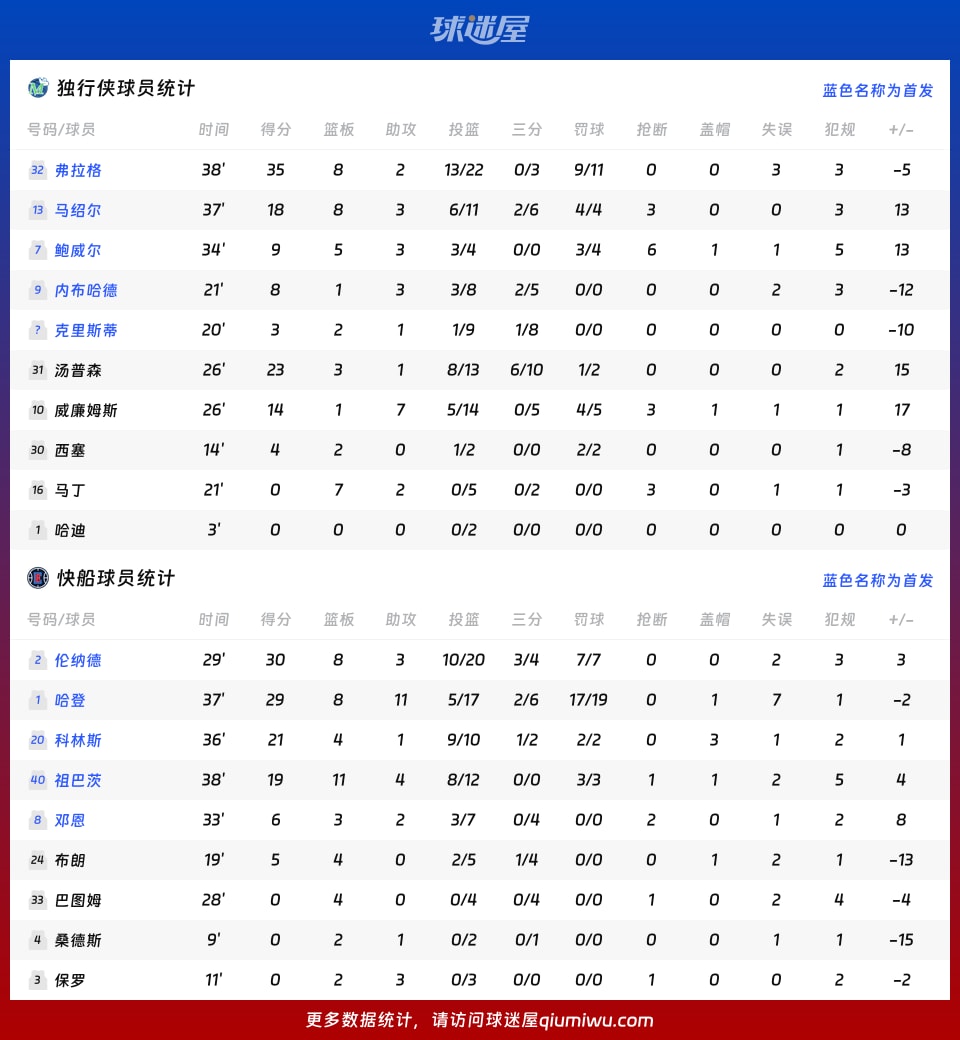 独行侠vs快船球员数据