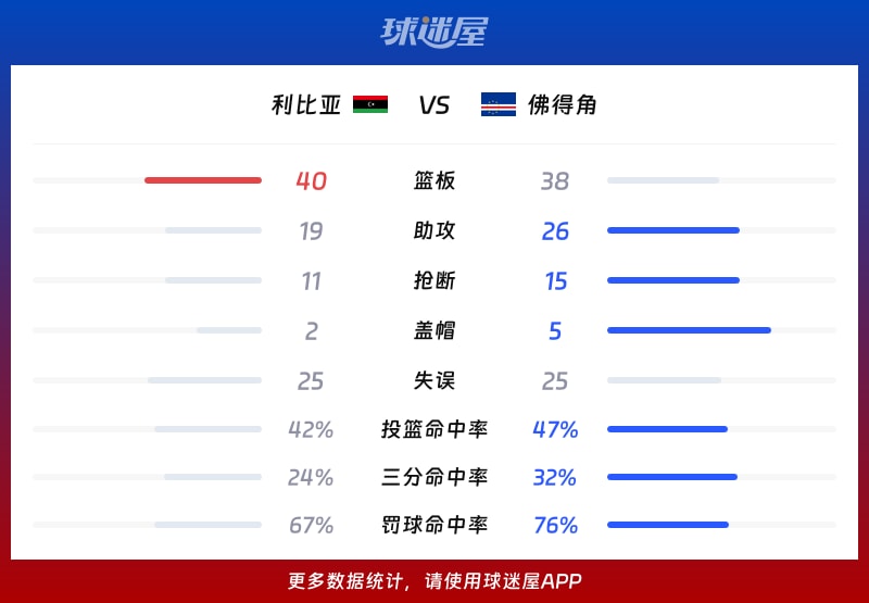 利比亚vs佛得角球队数据