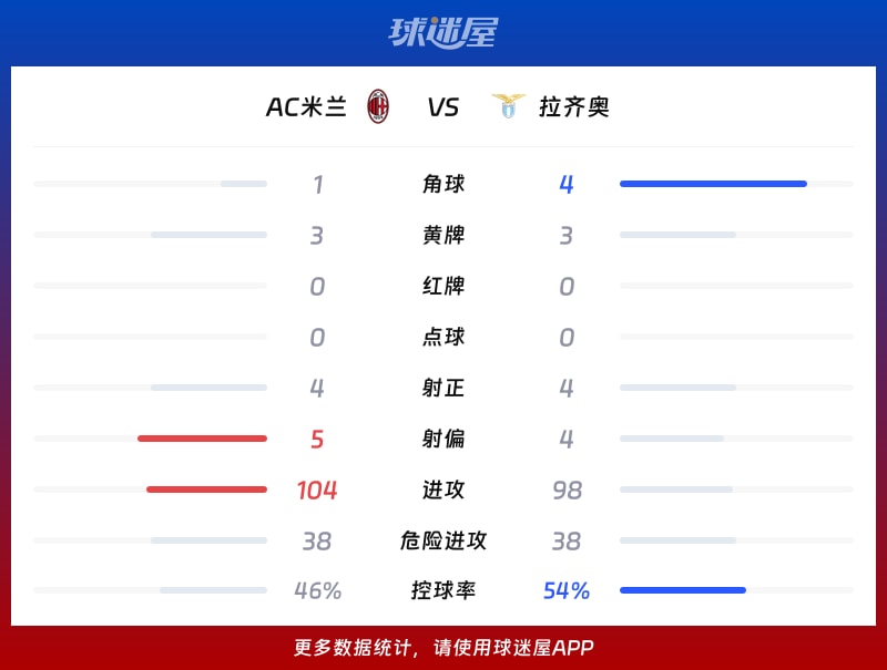 AC米兰vs拉齐奥数据统计