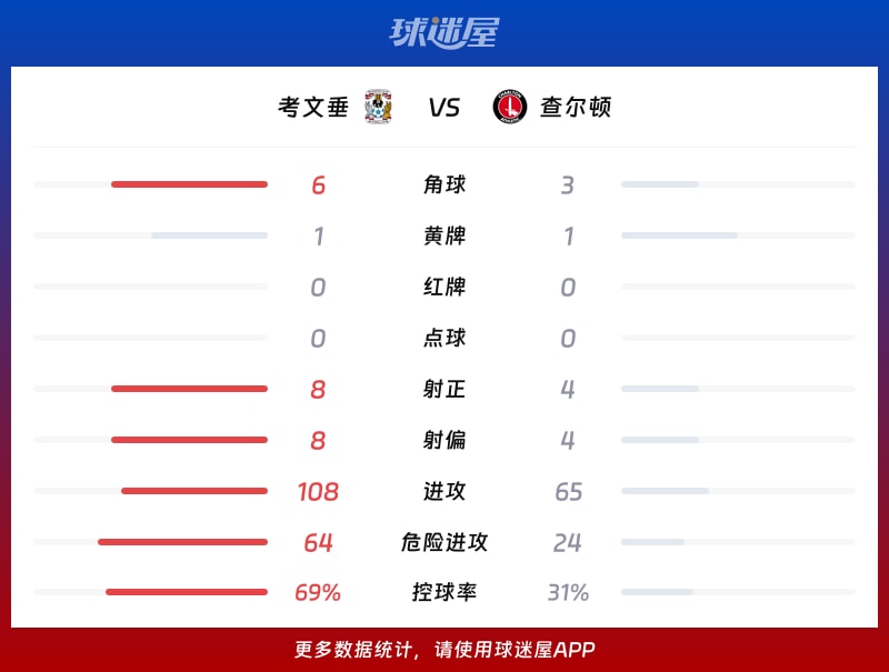 考文垂vs查尔顿数据统计
