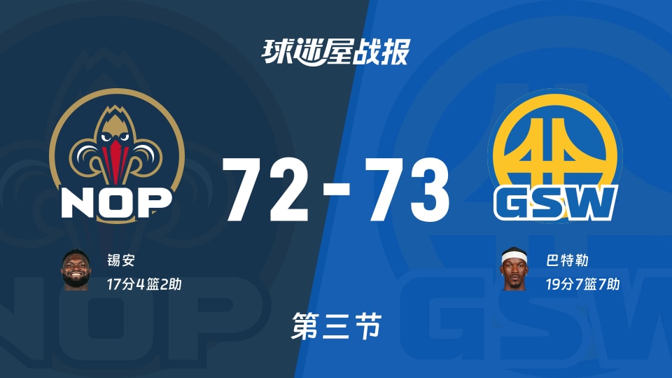 鹈鹕vs勇士：三节结束，鹈鹕72-73勇士，巴特勒得到19分