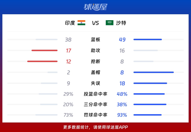 印度vs沙特球队数据