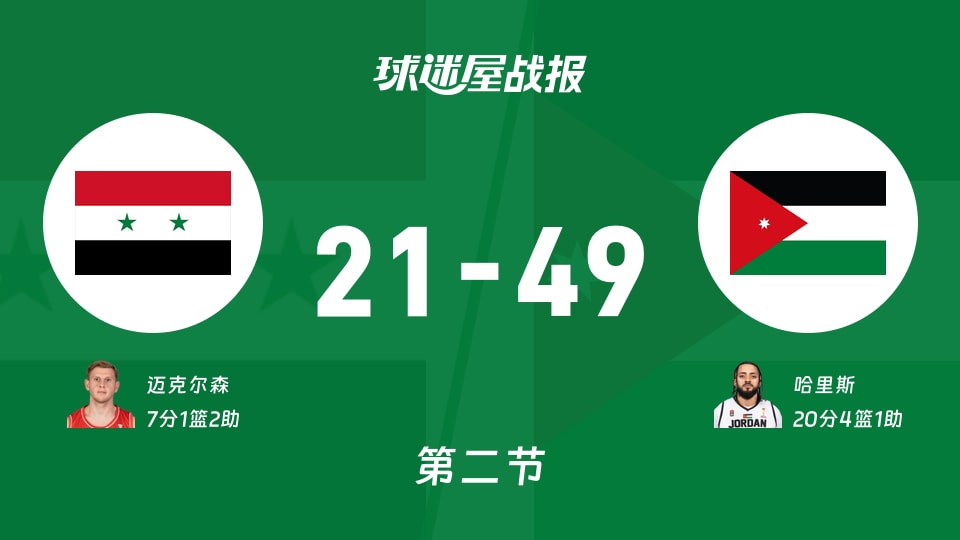 叙利亚vs约旦:半场战罢,叙利亚21-49约旦,哈里斯得到20分