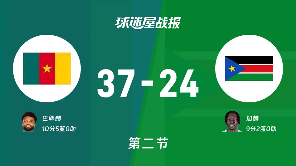 世非预第一阶段：喀麦隆第二节领先南苏丹13分，巴耶赫得到10分，加赫得到9分