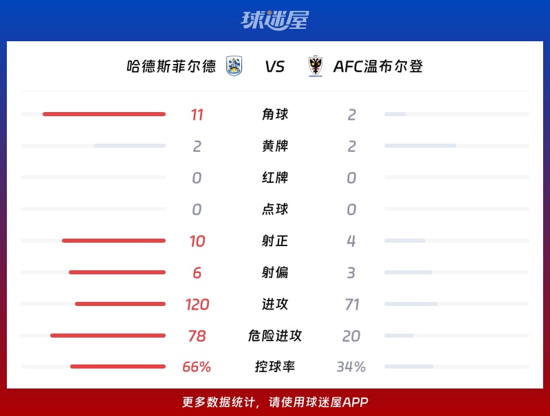 哈德斯菲尔德vsAFC温布尔登数据统计