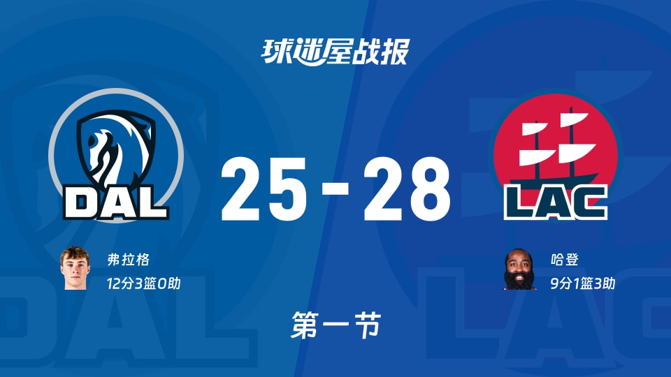 NBA常规赛：首节战罢，快船以28-25领先独行侠，哈登9+1+3