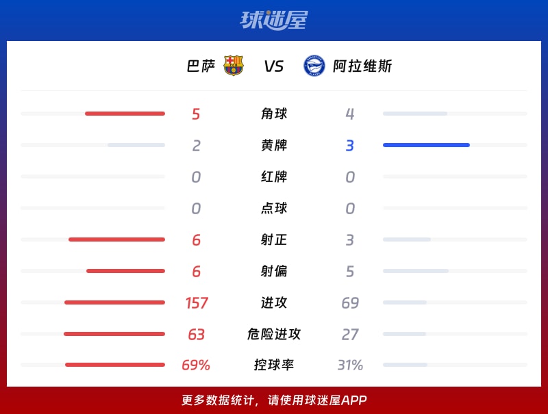 巴萨vs阿拉维斯数据统计