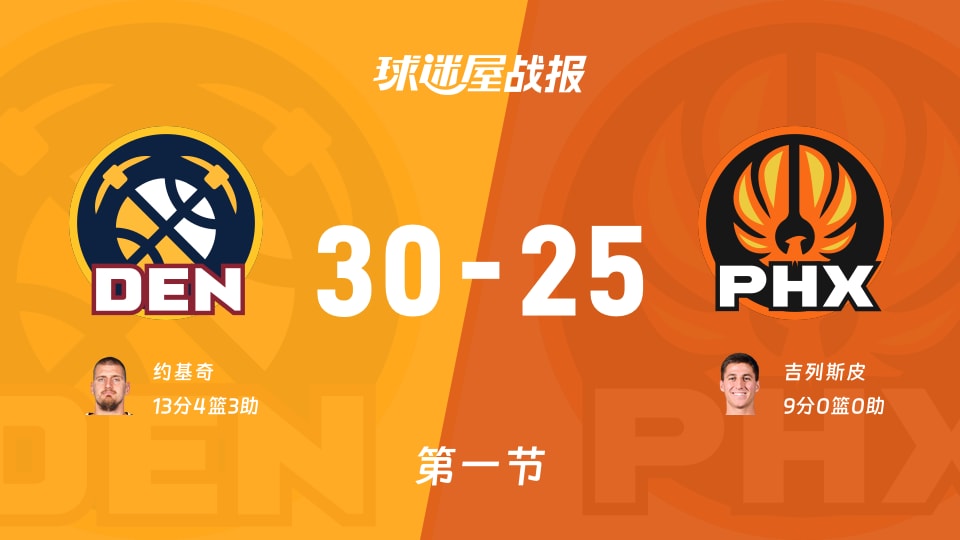NBA常规赛：首节结束，掘金以30-25领先太阳，约基奇13+4+3
