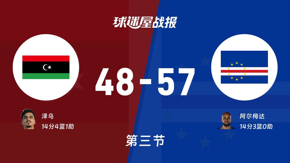 利比亚vs佛得角：第三节完，利比亚48-57佛得角，阿尔梅达得到14分