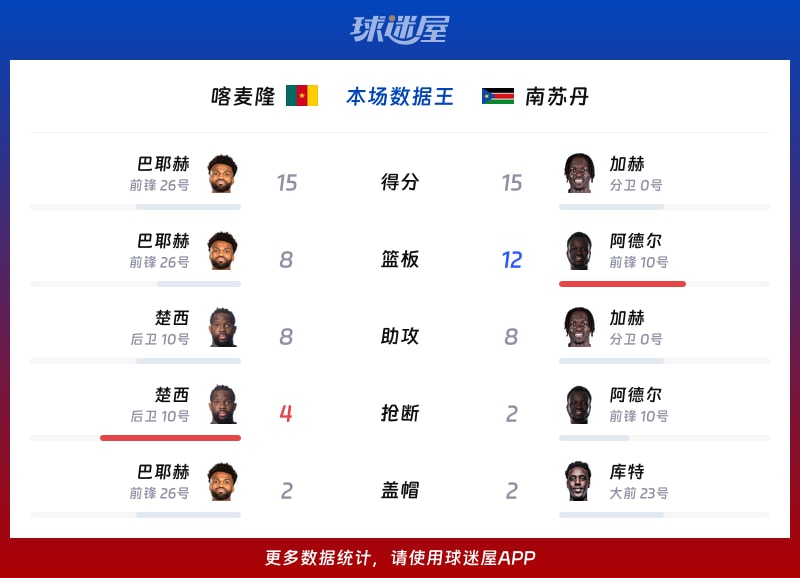 喀麦隆vs南苏丹各项最佳