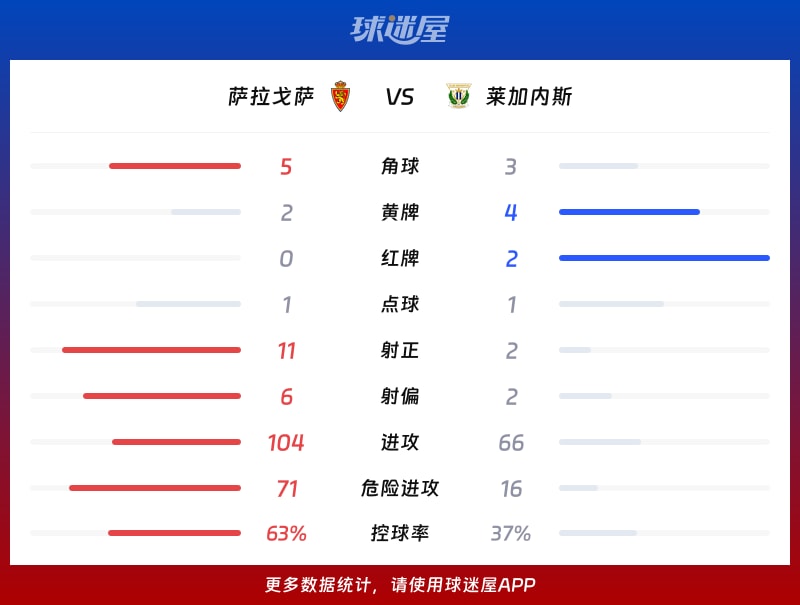 萨拉戈萨vs莱加内斯数据统计