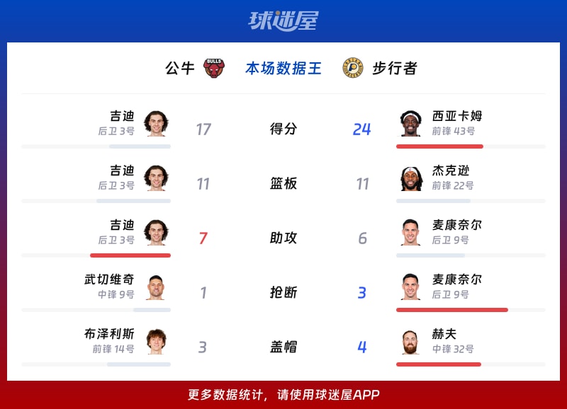 公牛vs步行者各项最佳