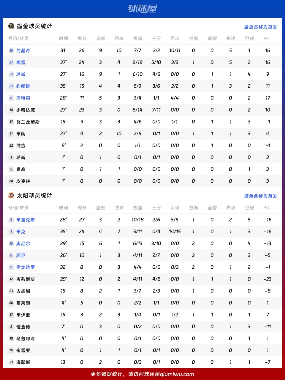 掘金vs太阳球员数据