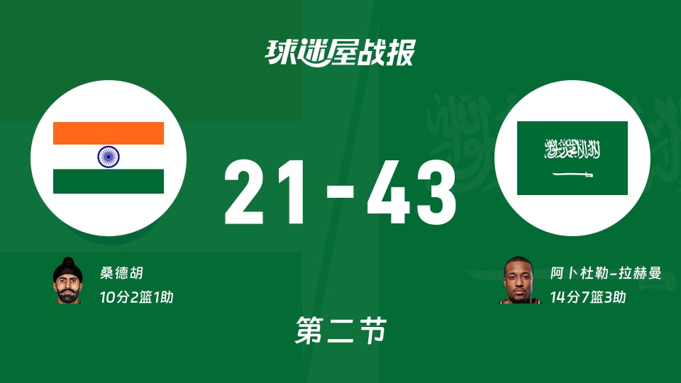 世亚预第一阶段：沙特次节领先印度22分，阿卜杜勒-拉赫曼得到14分，桑德胡得到10分