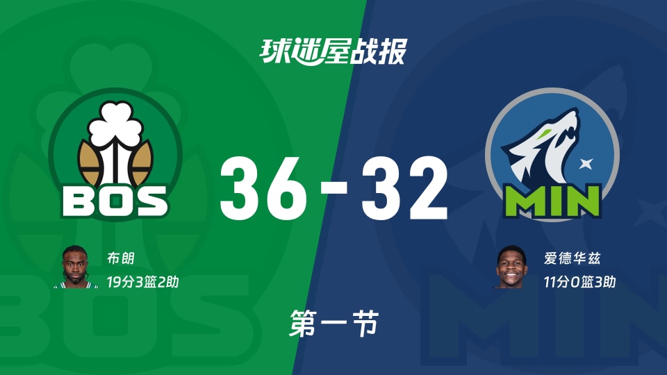 NBA常规赛：凯尔特人首节领先森林狼4分，布朗得到19分，爱德华兹得到11分