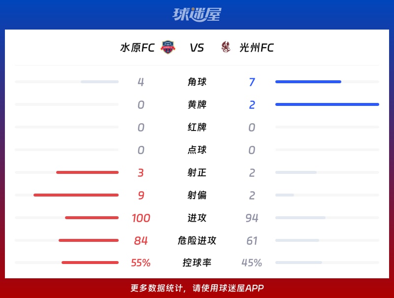 水原FCvs光州FC数据统计
