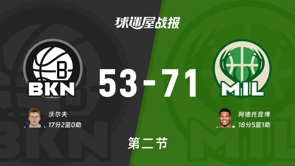 NBA常规赛：次节战罢，雄鹿以71-53领先篮网，阿德托昆博18+5+1