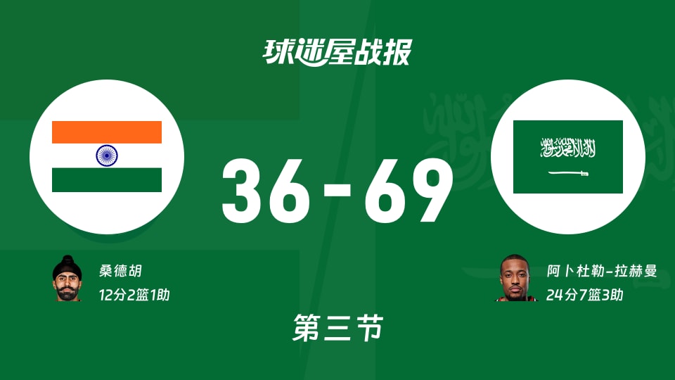 世亚预第一阶段:沙特三节领先印度33分,阿卜杜勒-拉赫曼得到24分,桑德胡得到12分